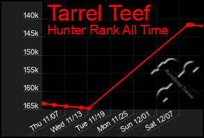 Total Graph of Tarrel Teef