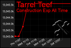 Total Graph of Tarrel Teef