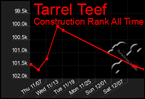 Total Graph of Tarrel Teef