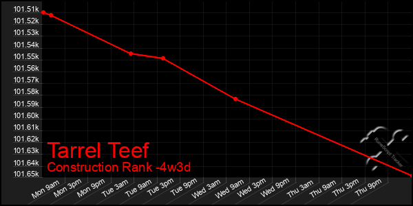 Last 31 Days Graph of Tarrel Teef