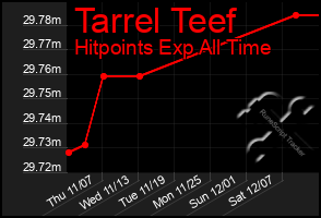 Total Graph of Tarrel Teef