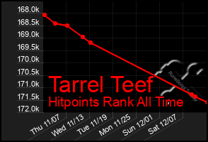 Total Graph of Tarrel Teef