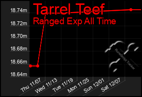 Total Graph of Tarrel Teef