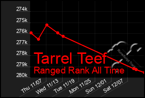 Total Graph of Tarrel Teef