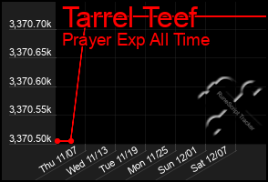 Total Graph of Tarrel Teef