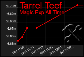 Total Graph of Tarrel Teef