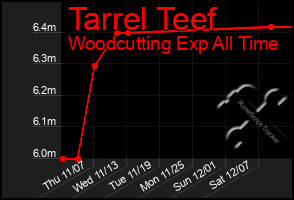 Total Graph of Tarrel Teef