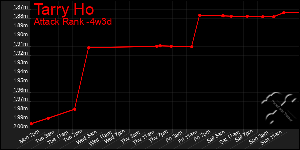 Last 31 Days Graph of Tarry Ho