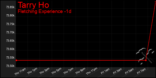 Last 24 Hours Graph of Tarry Ho