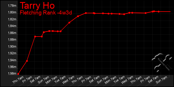 Last 31 Days Graph of Tarry Ho