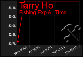 Total Graph of Tarry Ho