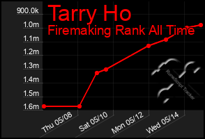 Total Graph of Tarry Ho