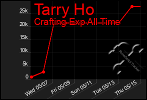 Total Graph of Tarry Ho
