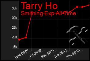 Total Graph of Tarry Ho