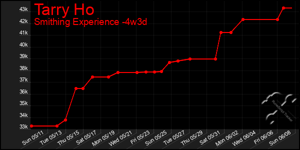 Last 31 Days Graph of Tarry Ho