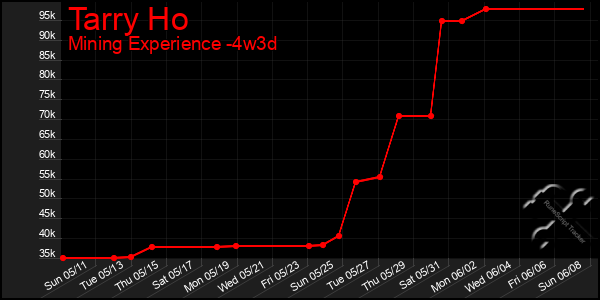 Last 31 Days Graph of Tarry Ho