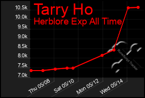 Total Graph of Tarry Ho