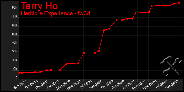 Last 31 Days Graph of Tarry Ho