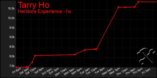 Last 7 Days Graph of Tarry Ho