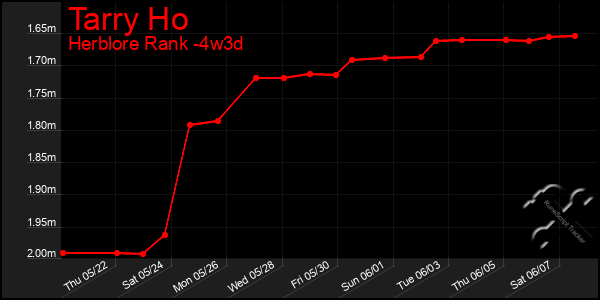 Last 31 Days Graph of Tarry Ho