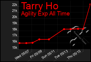 Total Graph of Tarry Ho