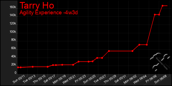 Last 31 Days Graph of Tarry Ho