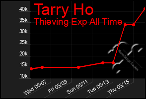 Total Graph of Tarry Ho