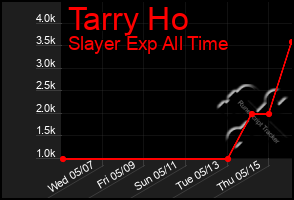 Total Graph of Tarry Ho