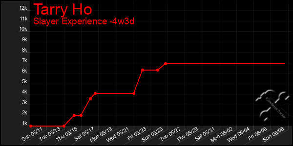 Last 31 Days Graph of Tarry Ho