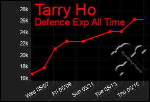 Total Graph of Tarry Ho
