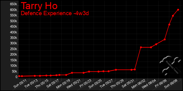 Last 31 Days Graph of Tarry Ho