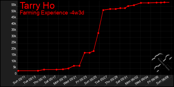 Last 31 Days Graph of Tarry Ho