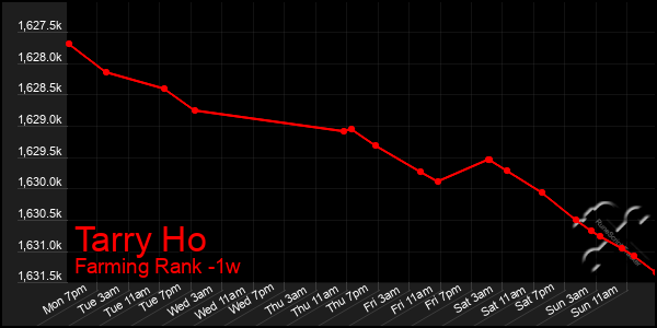 Last 7 Days Graph of Tarry Ho