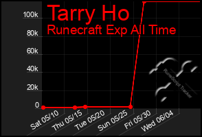 Total Graph of Tarry Ho
