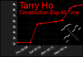 Total Graph of Tarry Ho