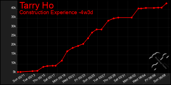 Last 31 Days Graph of Tarry Ho