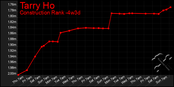 Last 31 Days Graph of Tarry Ho