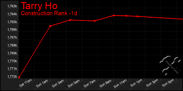 Last 24 Hours Graph of Tarry Ho