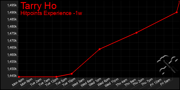Last 7 Days Graph of Tarry Ho