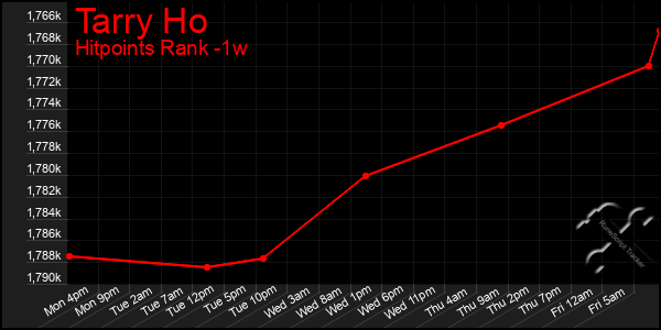 Last 7 Days Graph of Tarry Ho