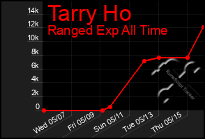Total Graph of Tarry Ho