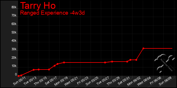 Last 31 Days Graph of Tarry Ho