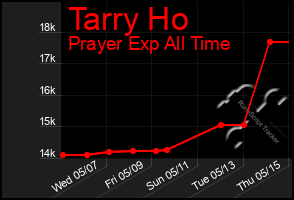 Total Graph of Tarry Ho