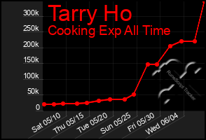 Total Graph of Tarry Ho
