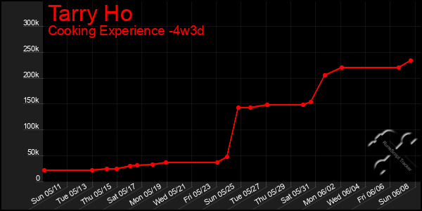 Last 31 Days Graph of Tarry Ho