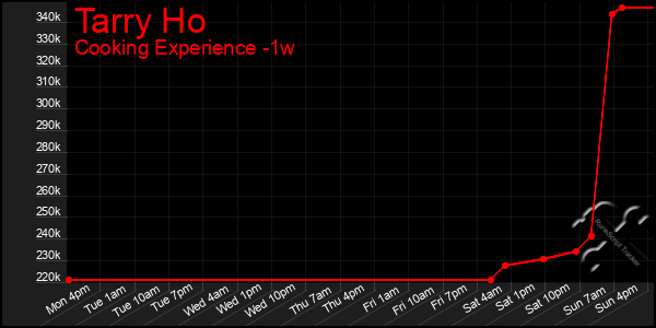 Last 7 Days Graph of Tarry Ho