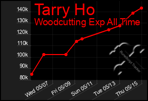 Total Graph of Tarry Ho
