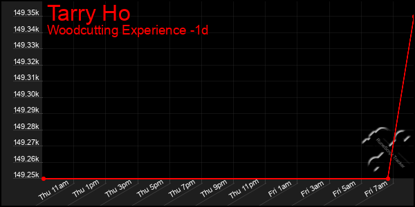 Last 24 Hours Graph of Tarry Ho