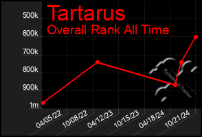 Total Graph of Tartarus