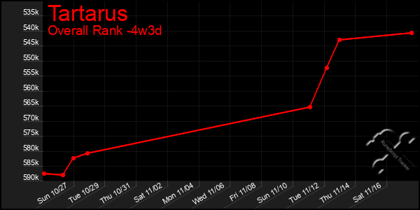 Last 31 Days Graph of Tartarus